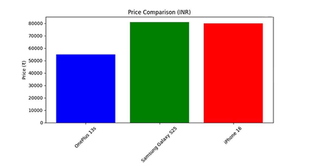 OnePlus 13s: The Compact Beast That’s Crushing iPhone 16 and Galaxy S25! 2 OnePlus 13s